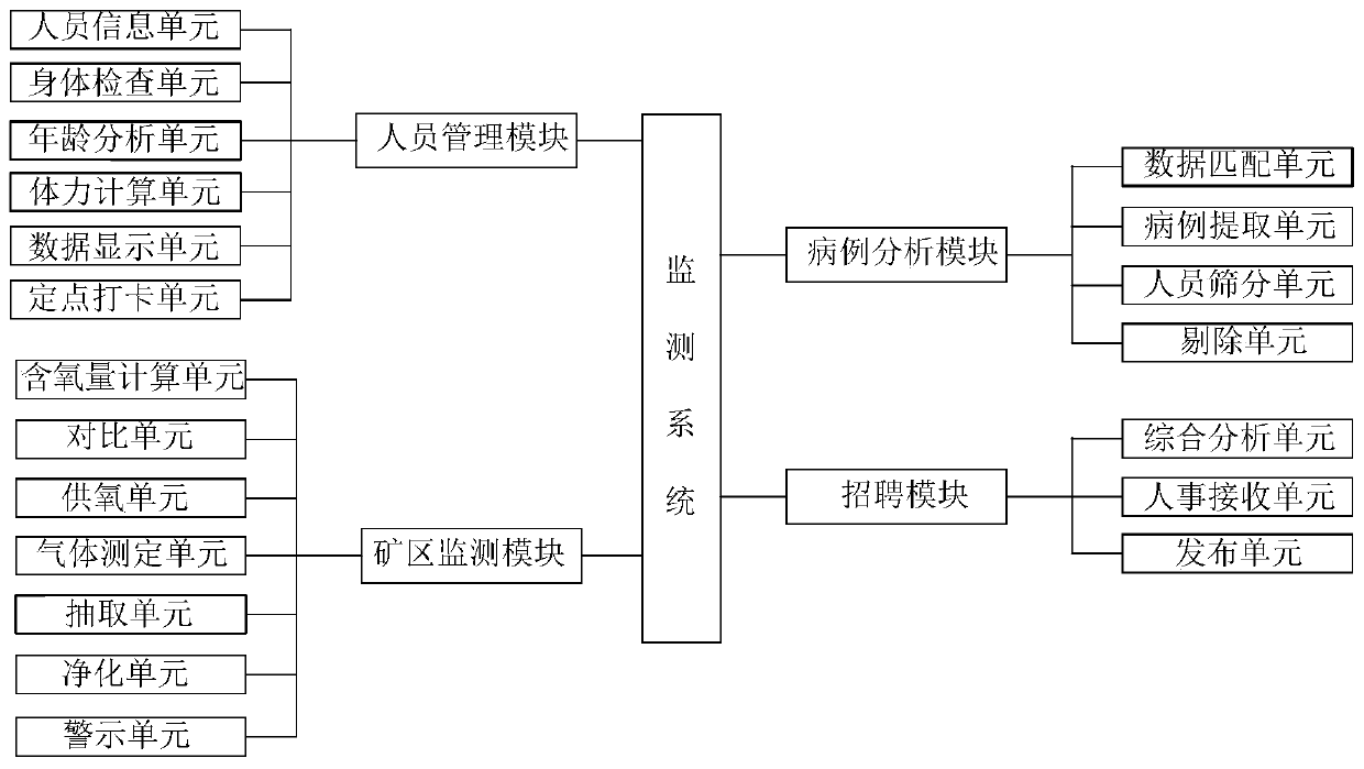 A mining area safety monitoring system