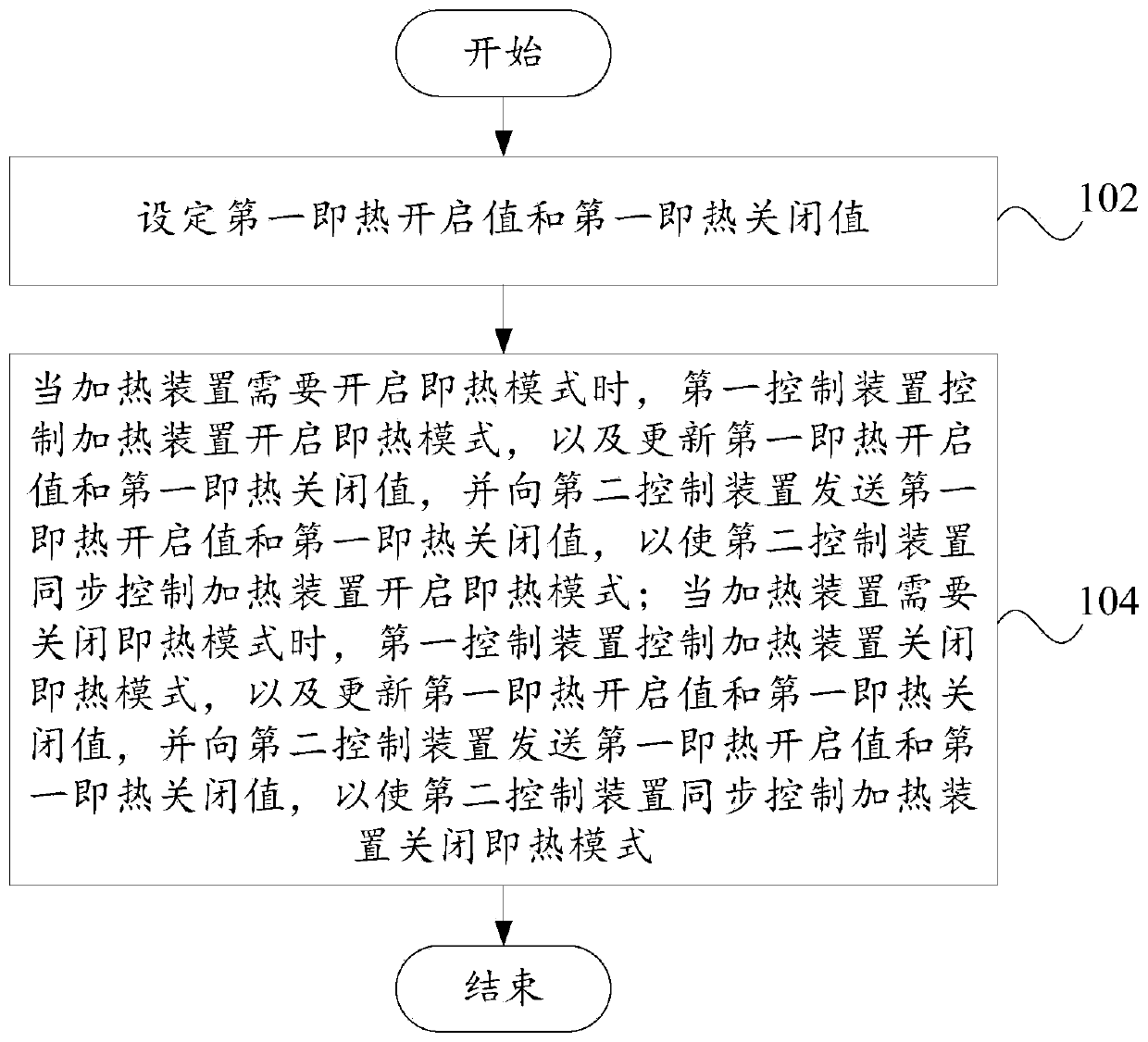 A control method, control system and drinking water device for instant heating mode synchronization