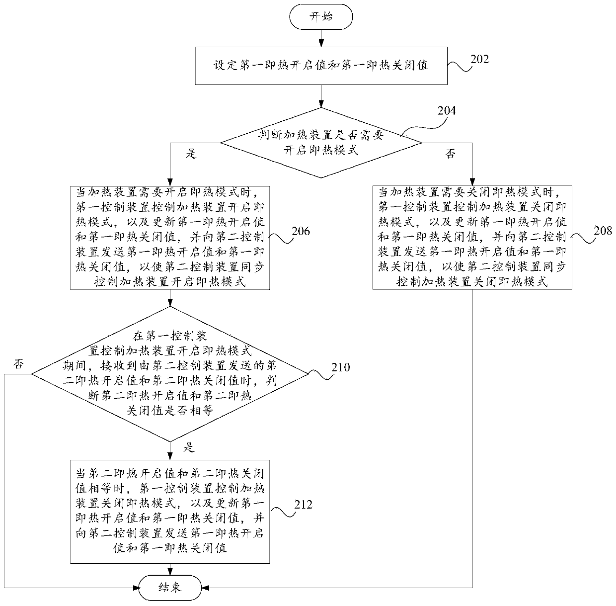 A control method, control system and drinking water device for instant heating mode synchronization