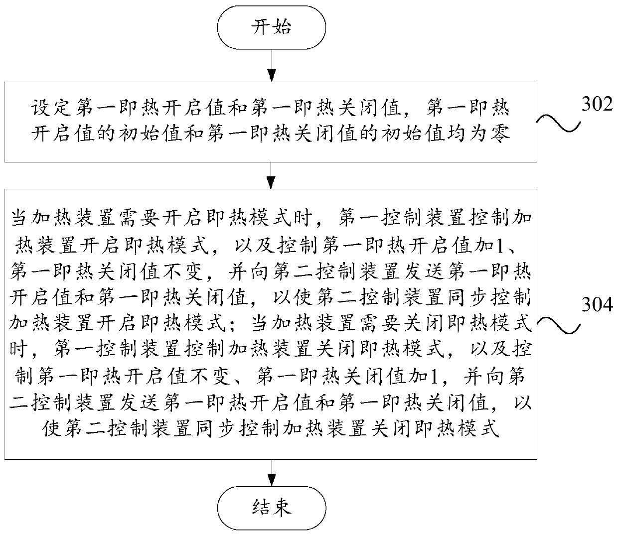 A control method, control system and drinking water device for instant heating mode synchronization