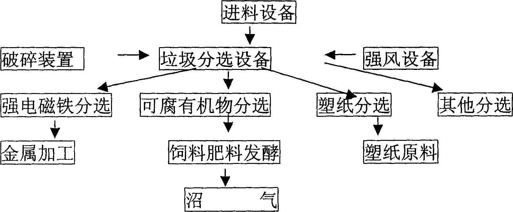 Domestic garbage processing process