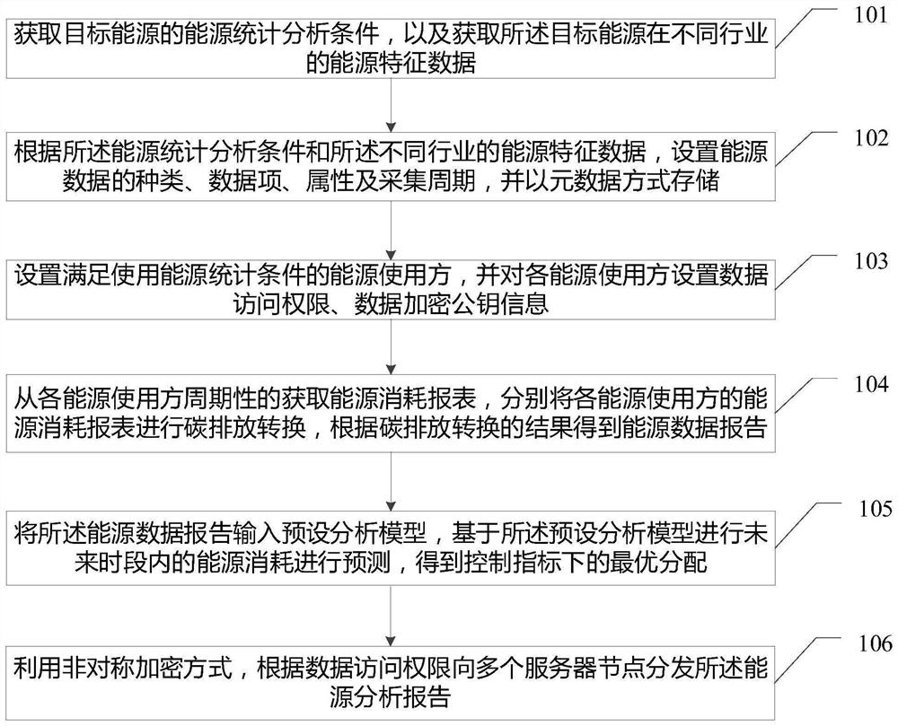 Energy and carbon data report processing method and device and storage medium