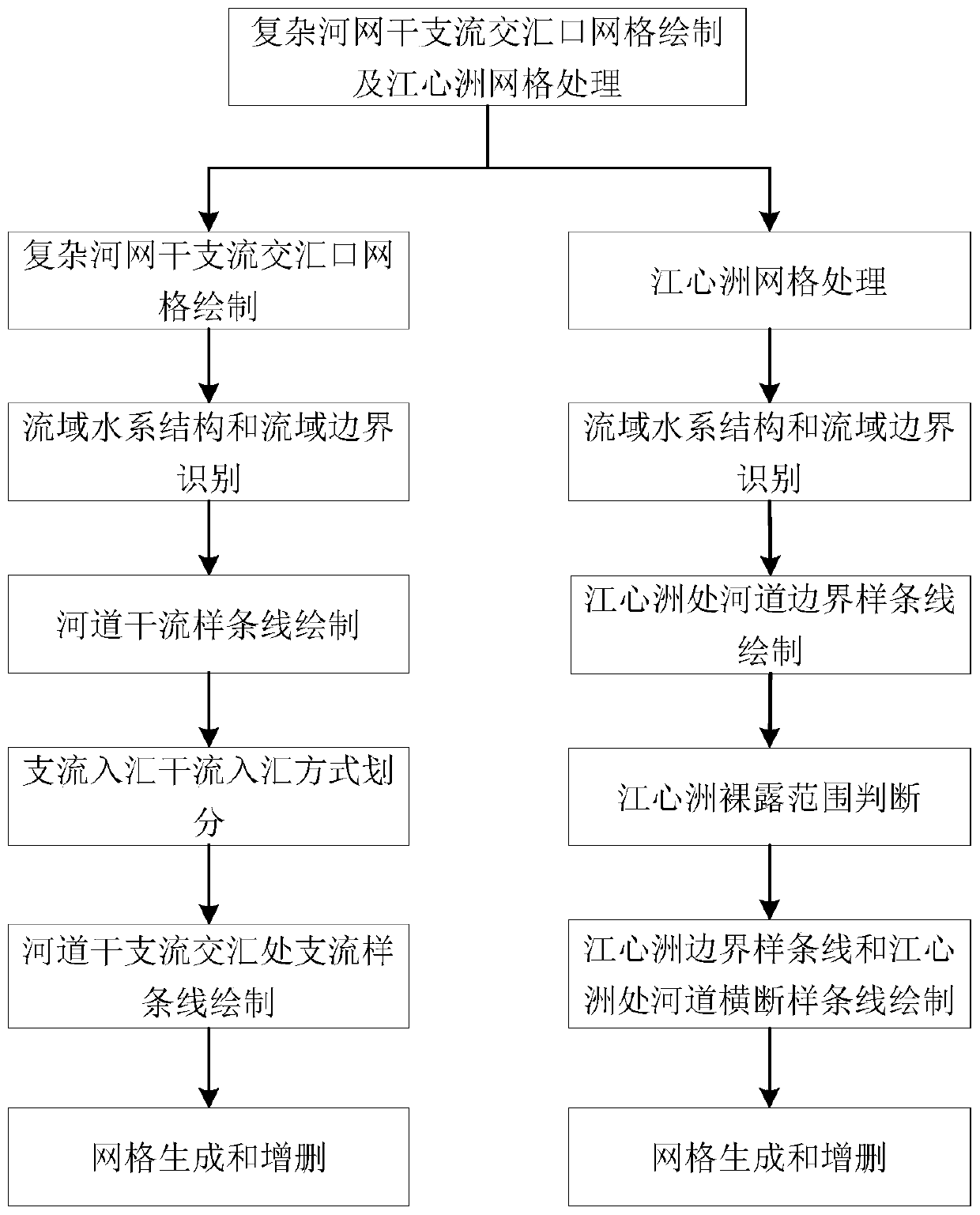 Grid drawing of main and tributary intersections in complex river network and Jiangxinzhou grid processing method