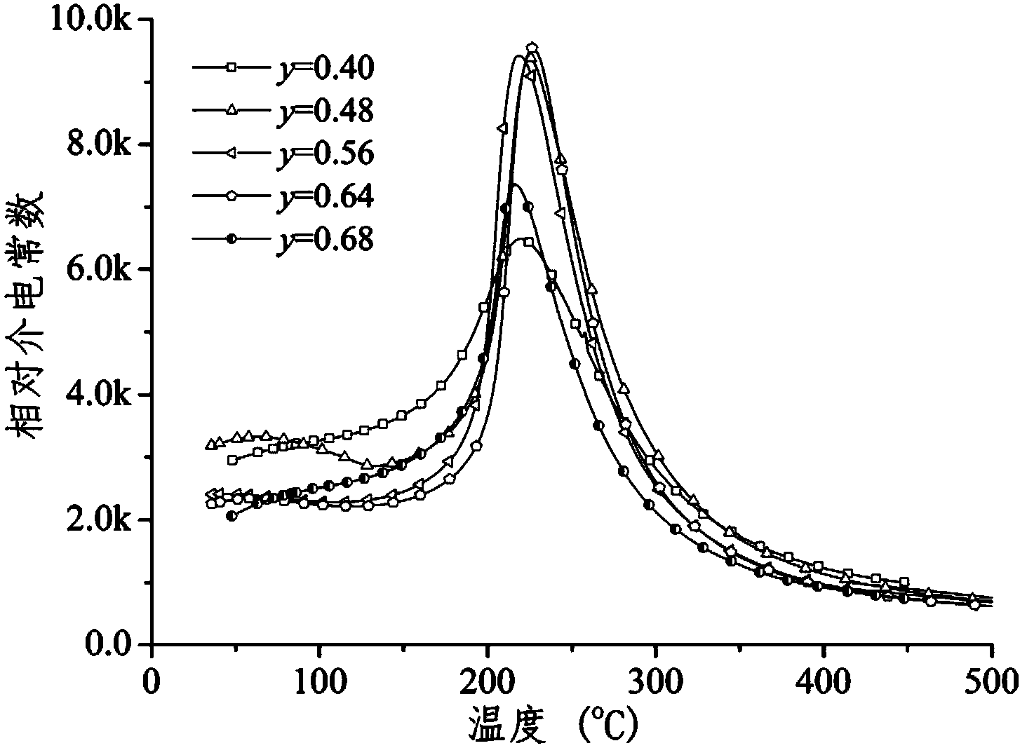 Niobium sodium potassium antimonate-potassium sodium bismuth zirconate leadless piezoelectric ceramic with high piezoelectric constant and preparation method thereof