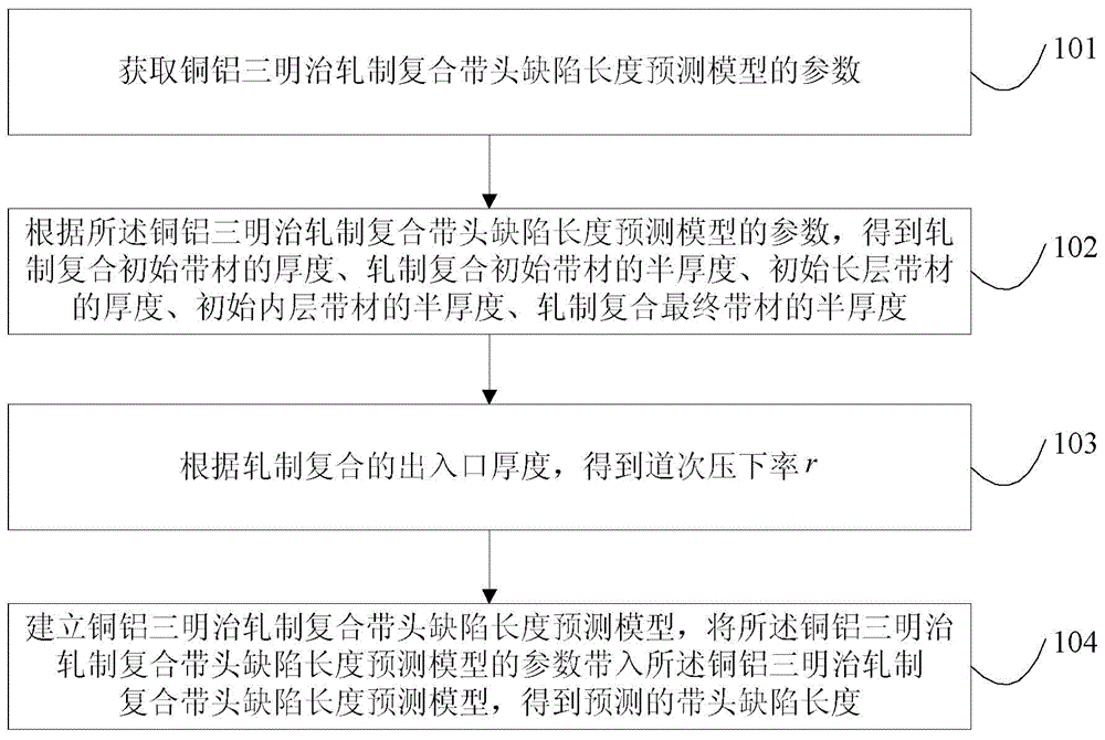 Prediction method for flaw length of Cu-Al sandwich rolling-bonded band head