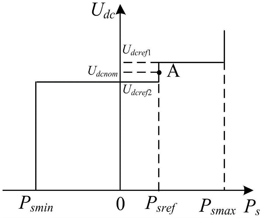 A VSC-HVDC AC Voltage-Frequency Coordinated Control Method for Improving AC System Transient Stability