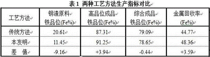 A kind of recovery method of metallic iron in weak magnetic iron and magnetic iron mixed steel slag