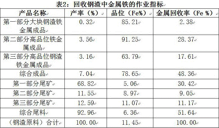 A kind of recovery method of metallic iron in weak magnetic iron and magnetic iron mixed steel slag