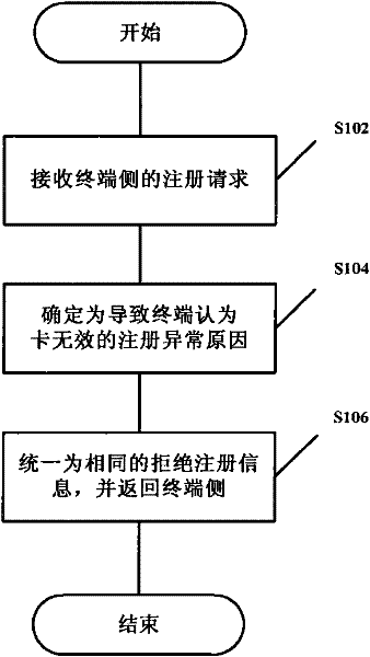 Control method, device, terminal and system for terminal access