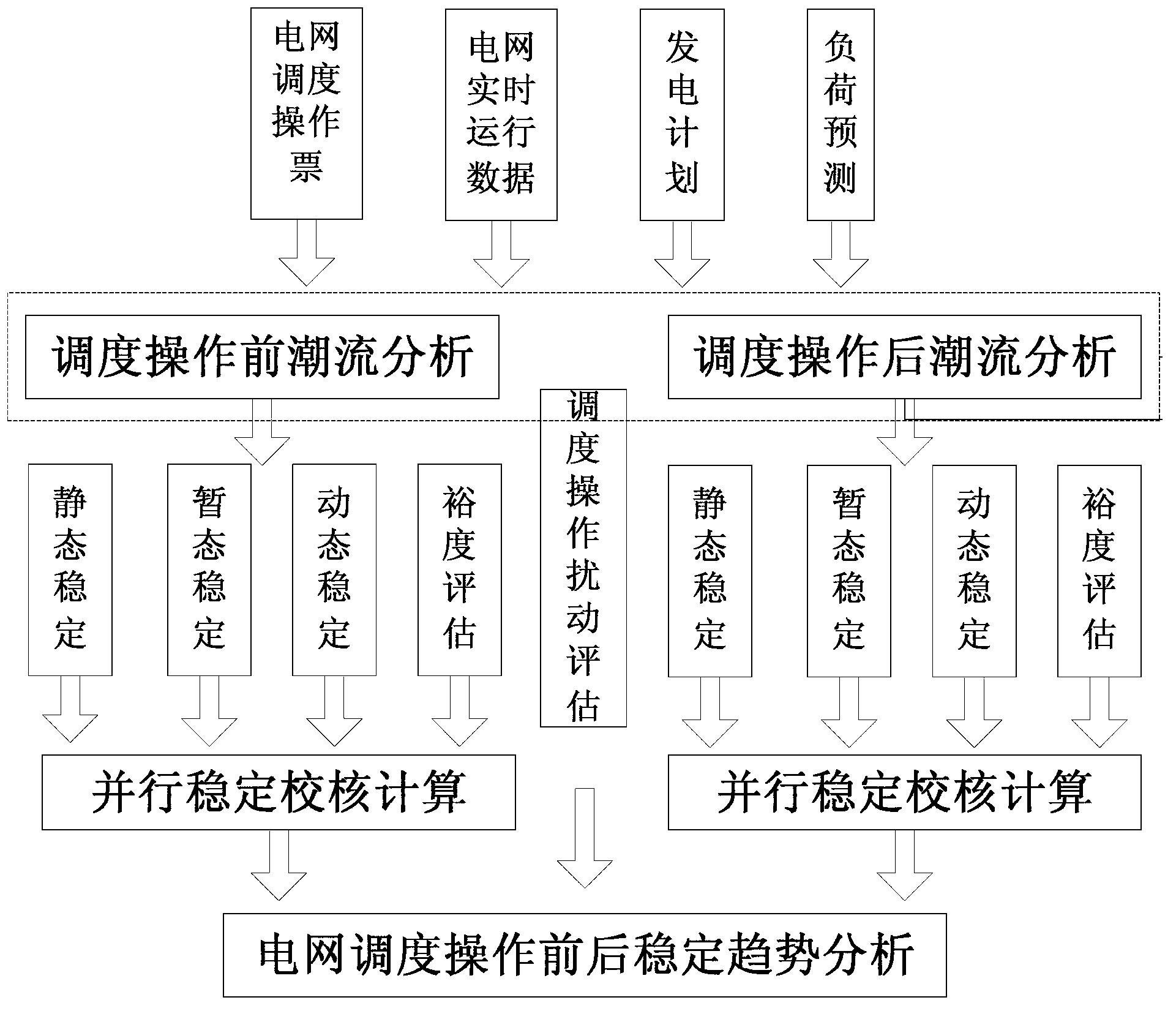 Operation ticket security check method based on disturbance evaluation and trend analysis