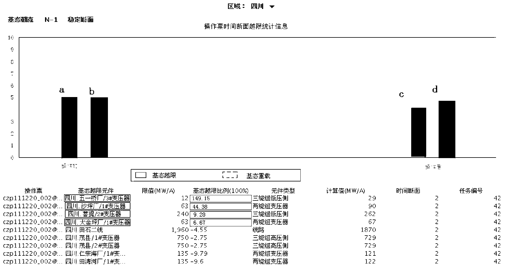 Operation ticket security check method based on disturbance evaluation and trend analysis