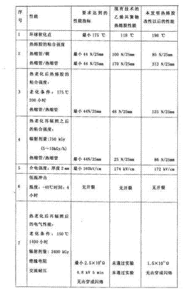 Hot melt adhesive for cable accessories in nuclear island of nuclear power plant and preparation method thereof