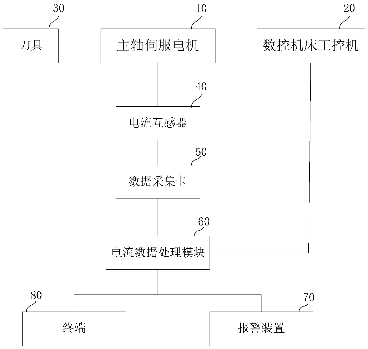 Tool wear detection method based on current signal of CNC machine tool spindle servo motor