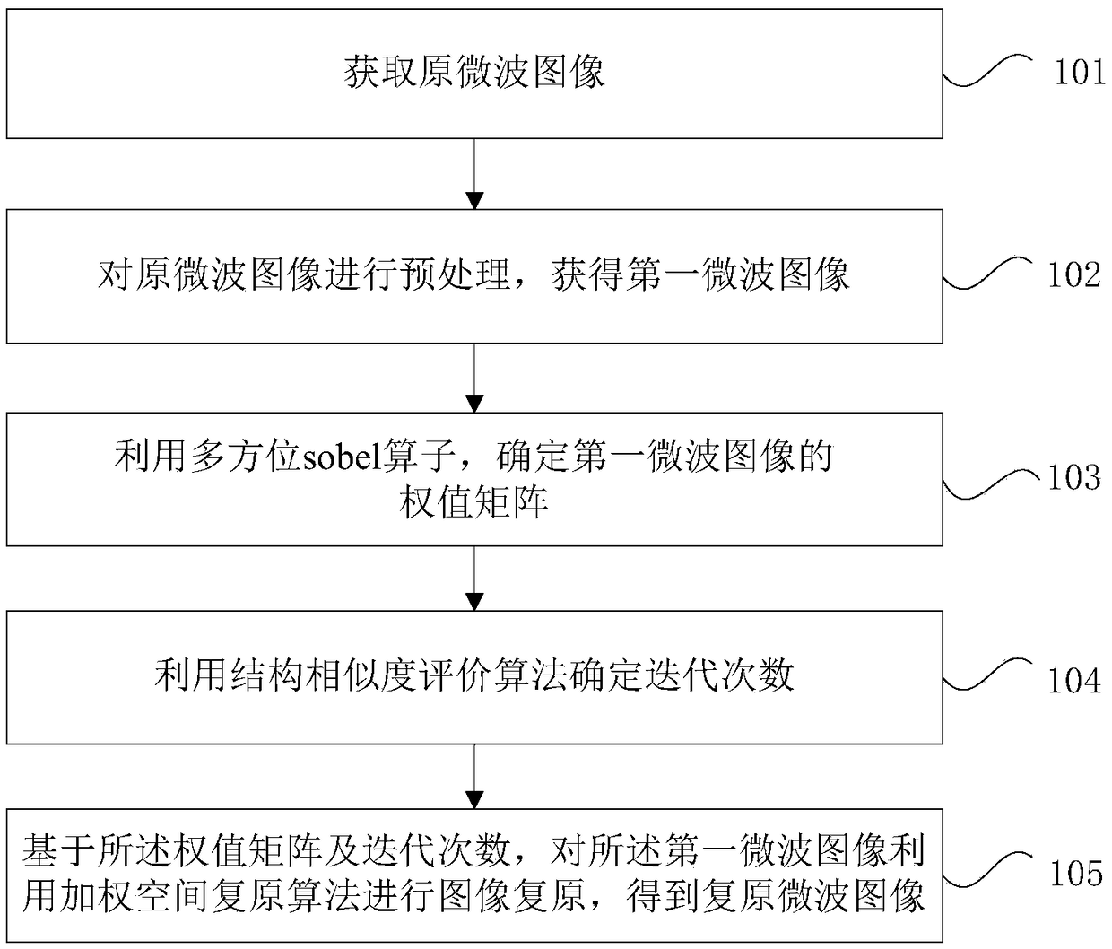 A restoration method and a device applied to microwave images