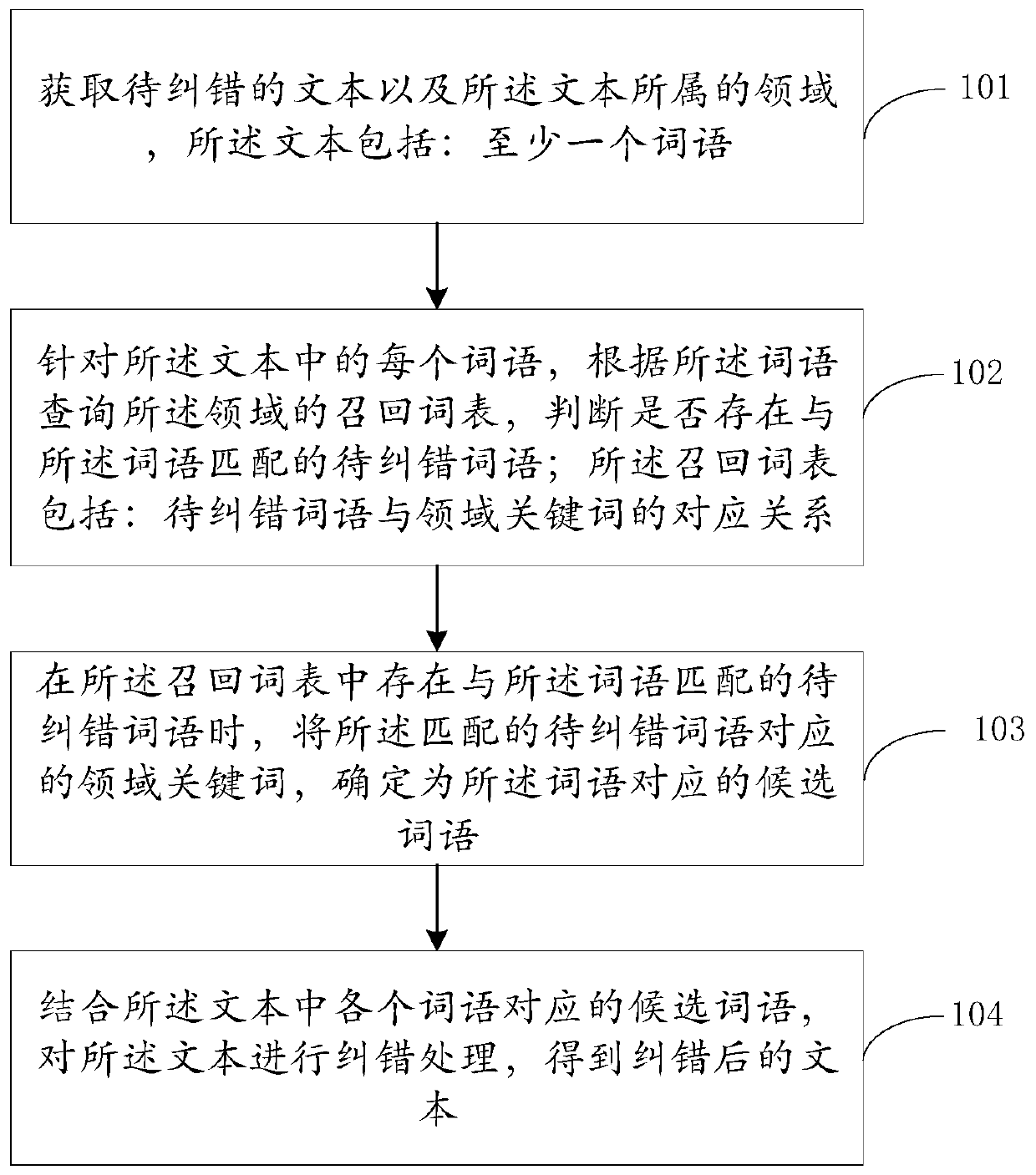 Text error correction method and device