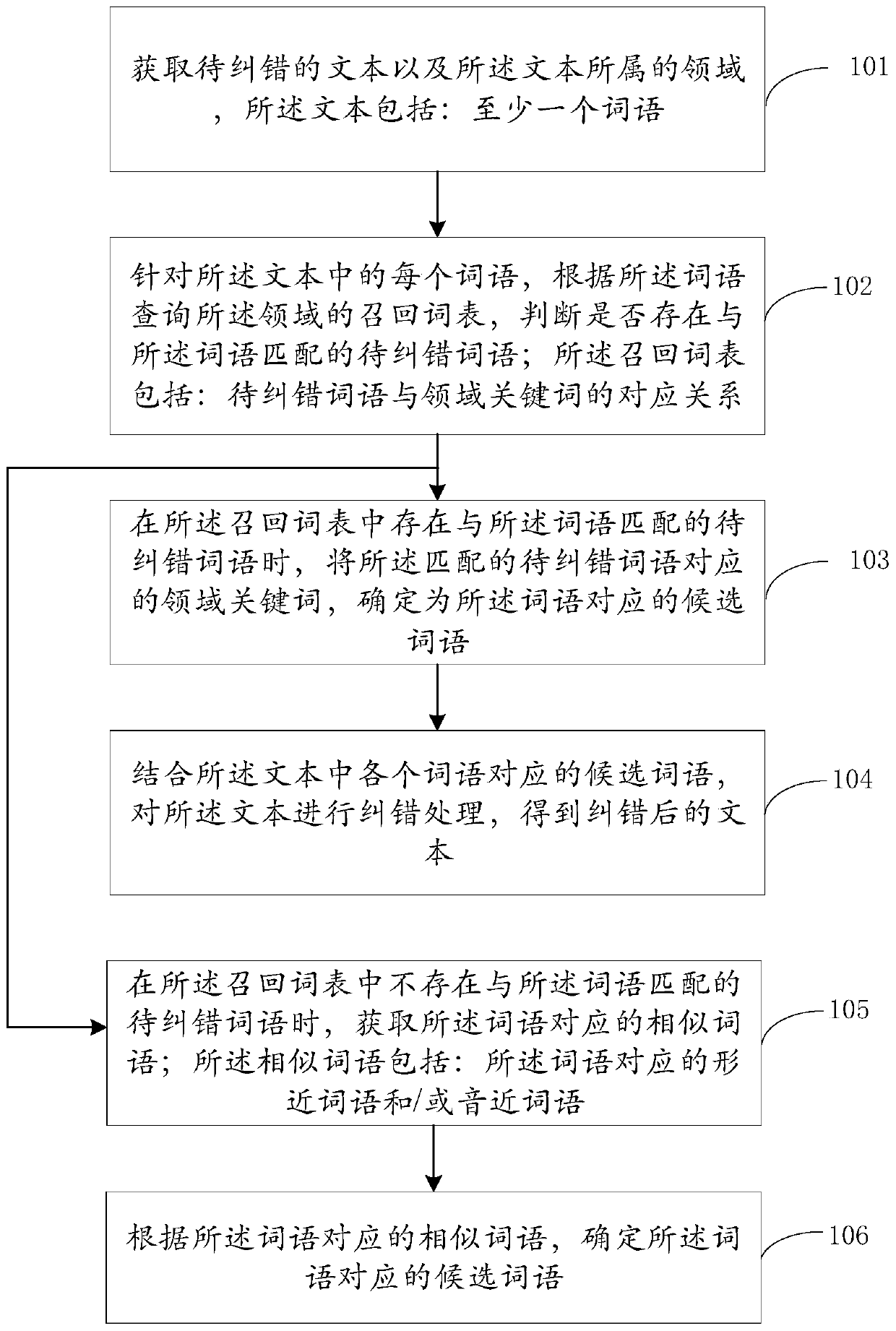 Text error correction method and device