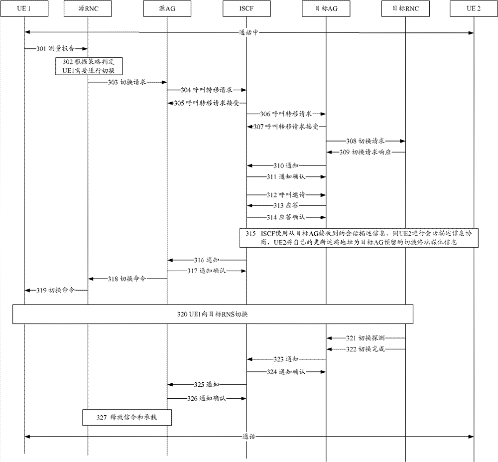 Handover method and system across wireless network controllers