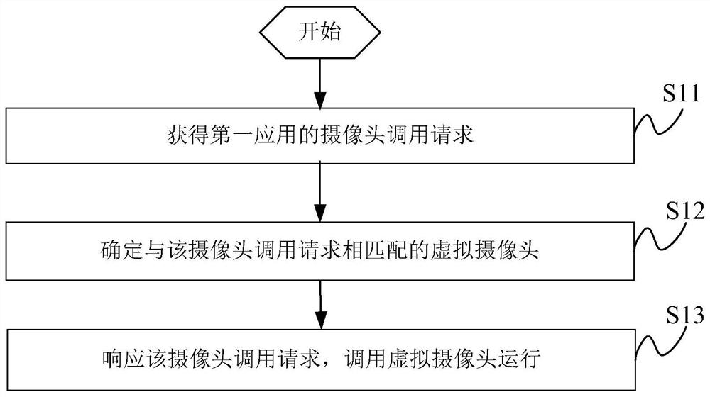 Method, device and electronic equipment for implementing camera call