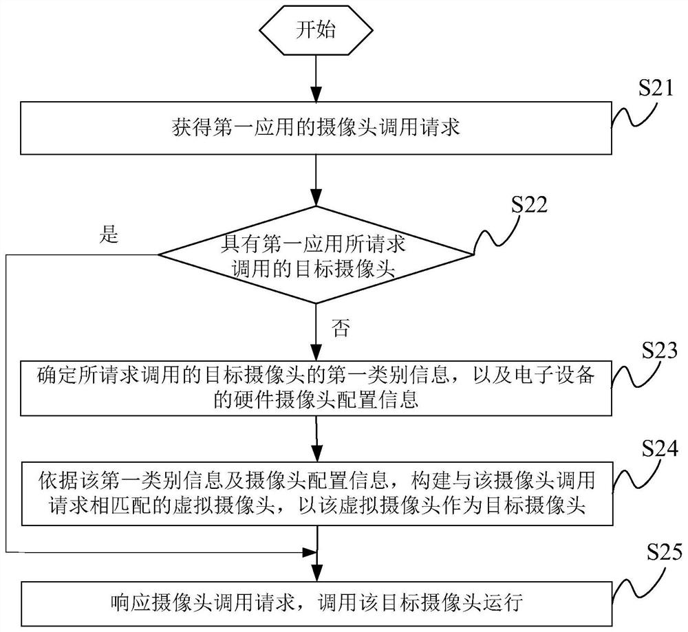 Method, device and electronic equipment for implementing camera call