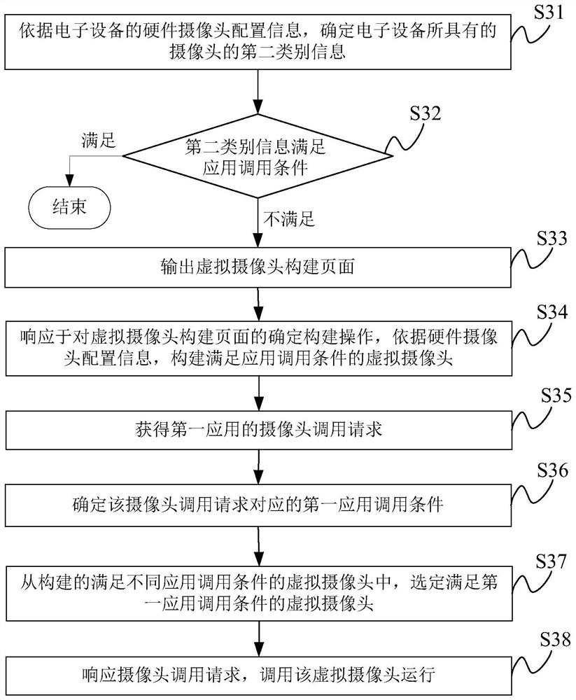 Method, device and electronic equipment for implementing camera call