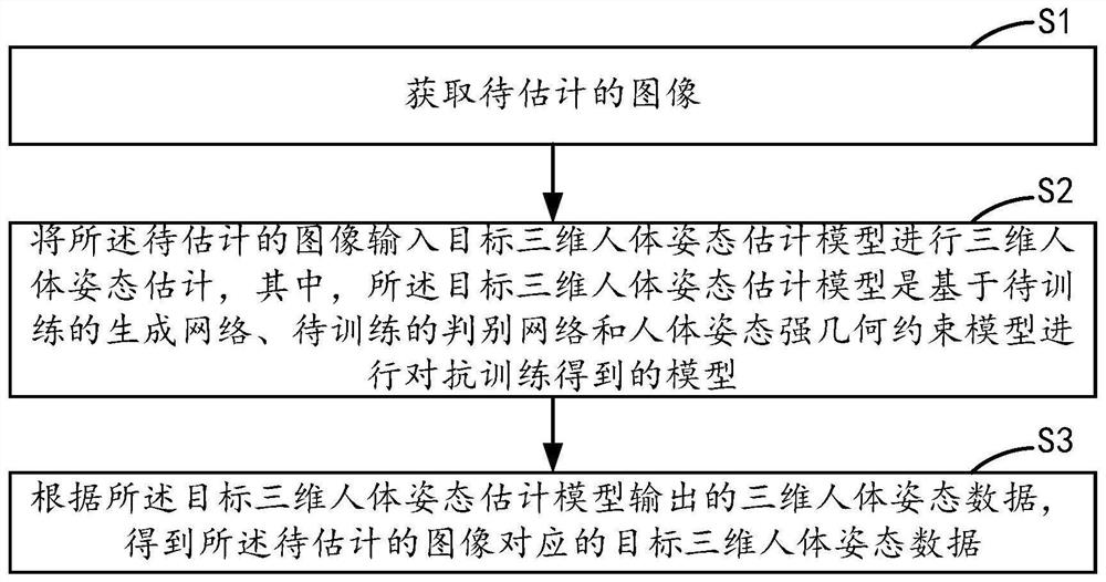 Three-dimensional human body posture estimation method and device, equipment and storage medium