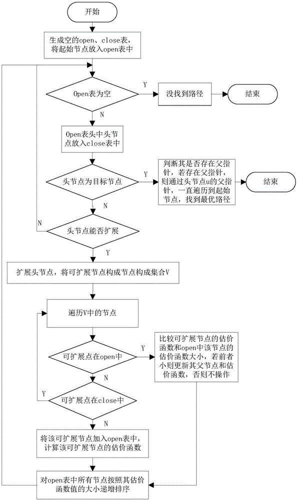 Path planning method and system based on urban traffic control signal lights