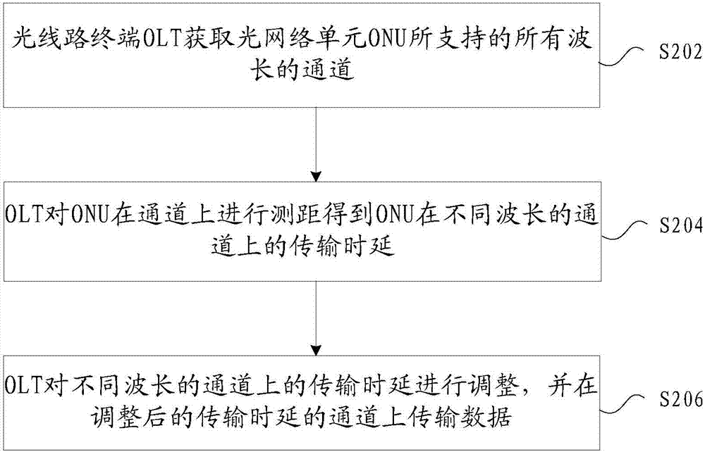 Data transmission method, device and system