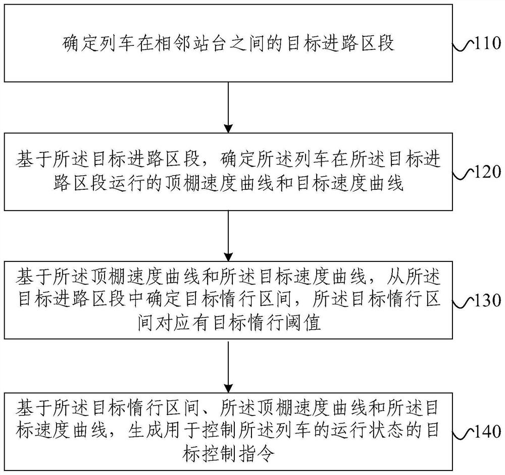 Time division control train energy-saving operation method and device