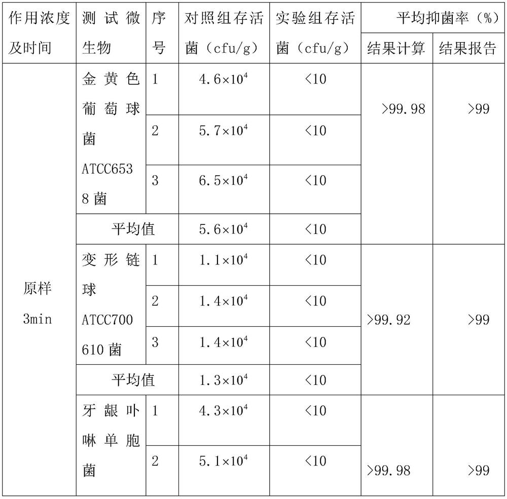 Toothpaste with antibacterial and bacteriostatic effects for adjusting oral flora and preparation method of toothpaste