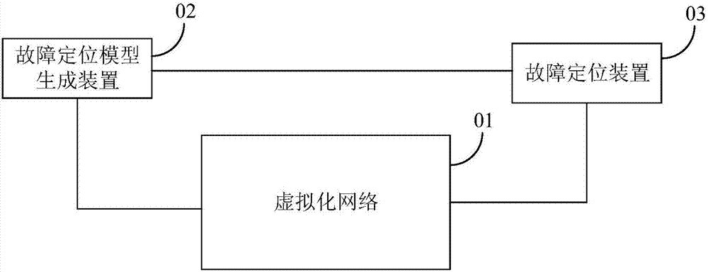 Fault location model generation method, fault location method and devices