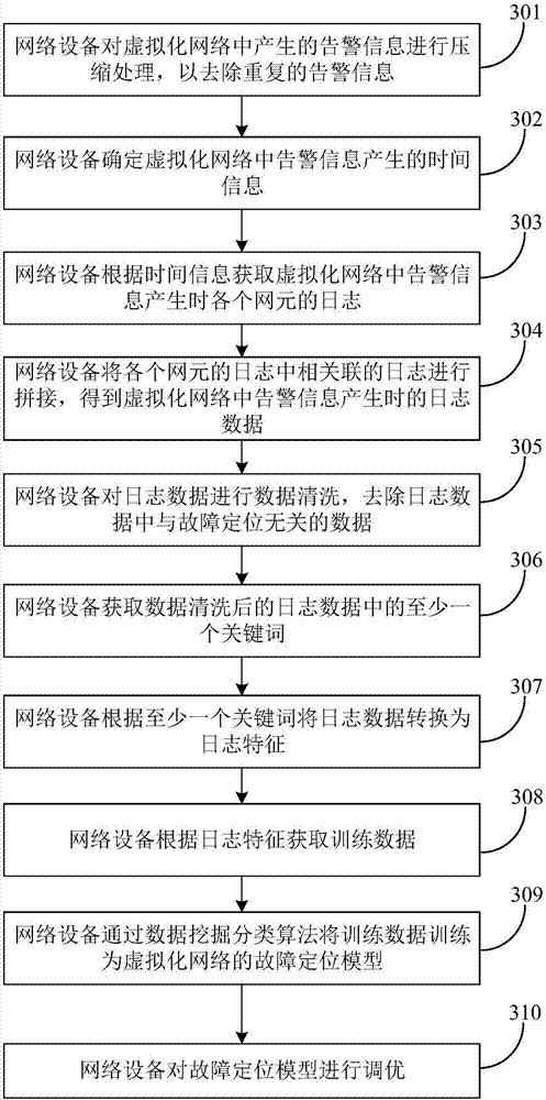 Fault location model generation method, fault location method and devices