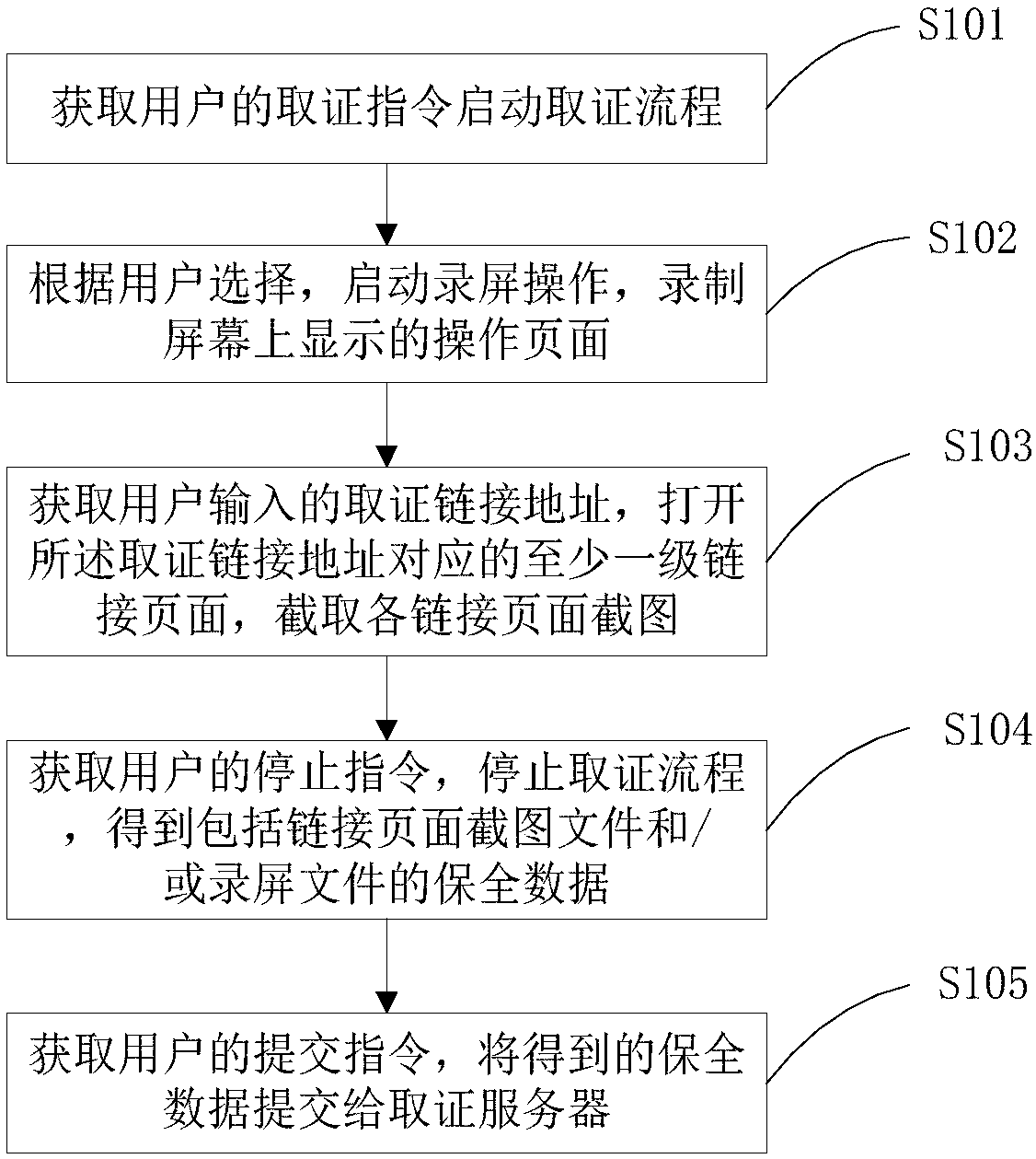 Electronic evidence collection method and device