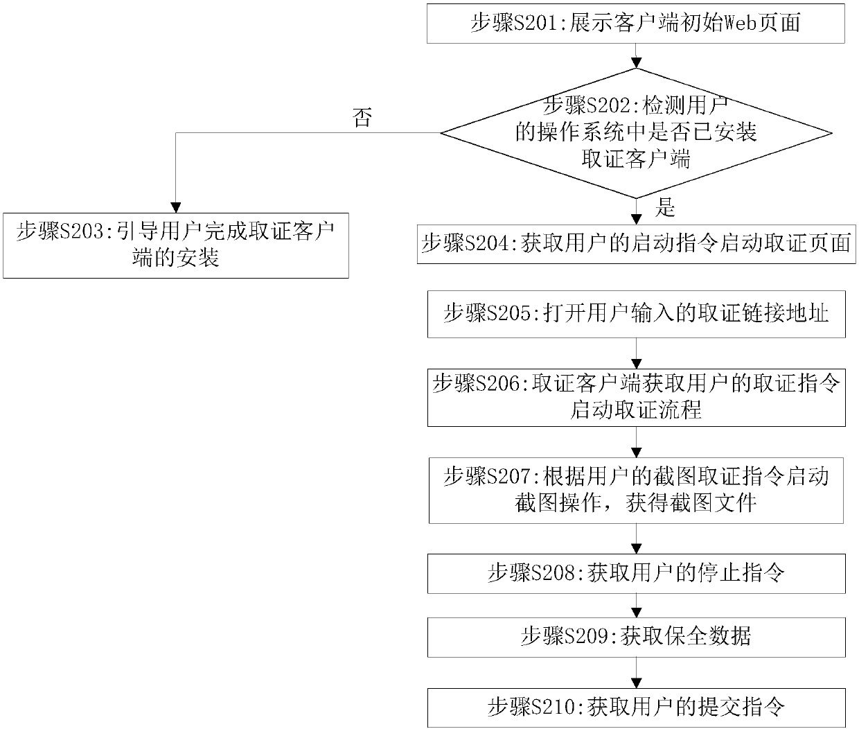 Electronic evidence collection method and device