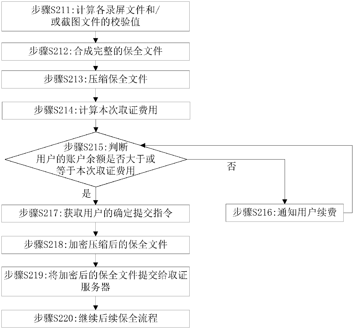 Electronic evidence collection method and device