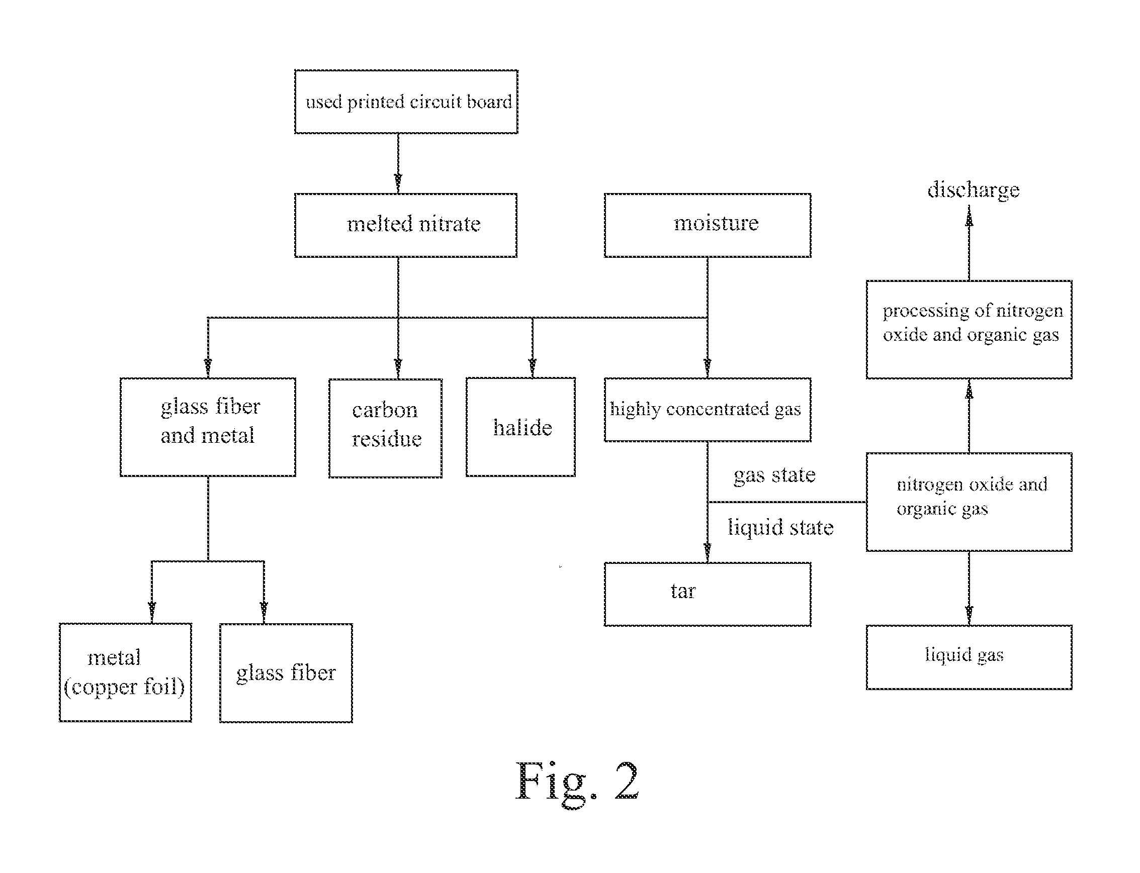 Method and device using pyrolysis for recycling used printed circuit board