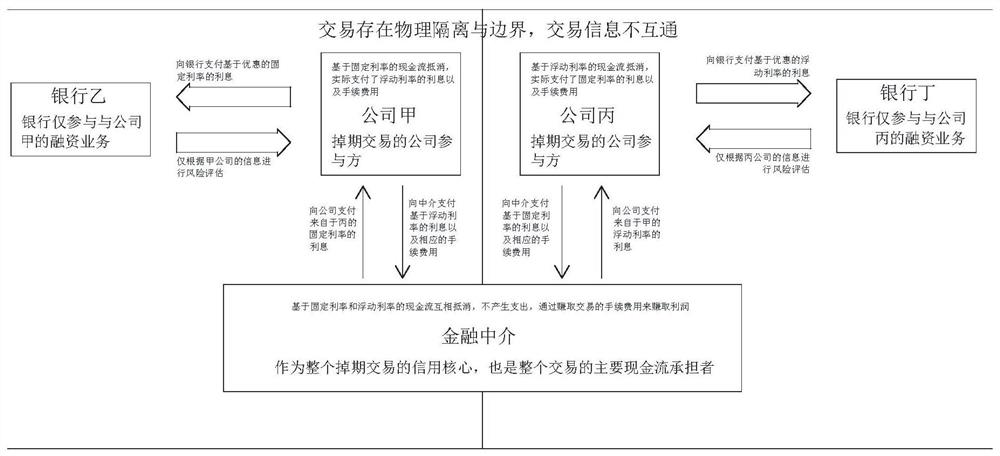 Interest rate out-of-date transaction method and system based on block chain, equipment and storage medium