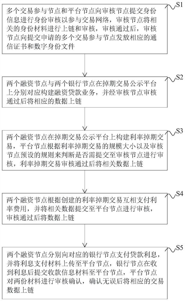 Interest rate out-of-date transaction method and system based on block chain, equipment and storage medium