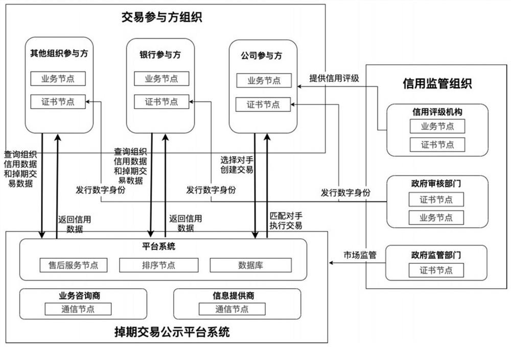 Interest rate out-of-date transaction method and system based on block chain, equipment and storage medium