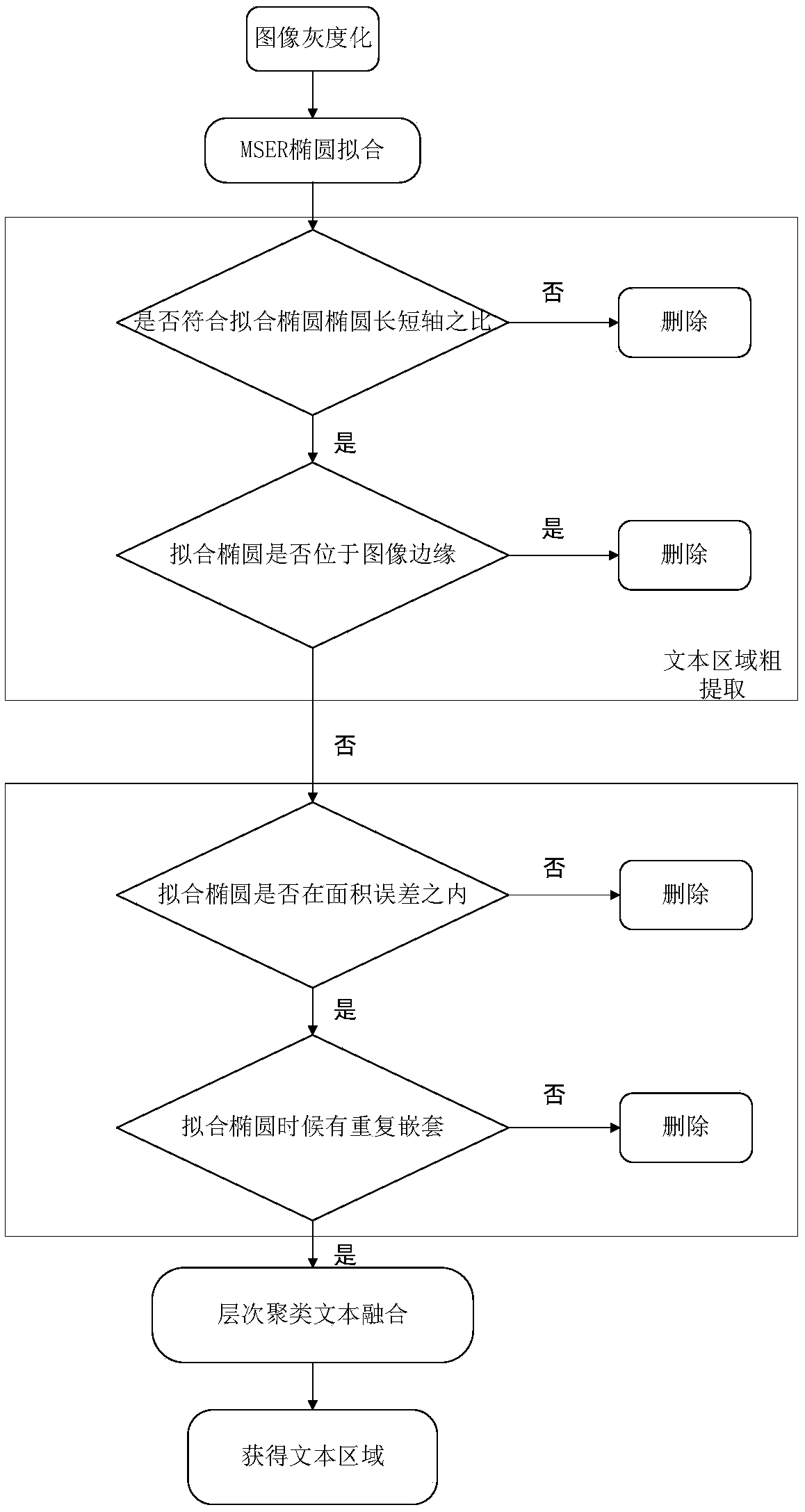 Method for quickly locating oblique text in natural scene based on MSER