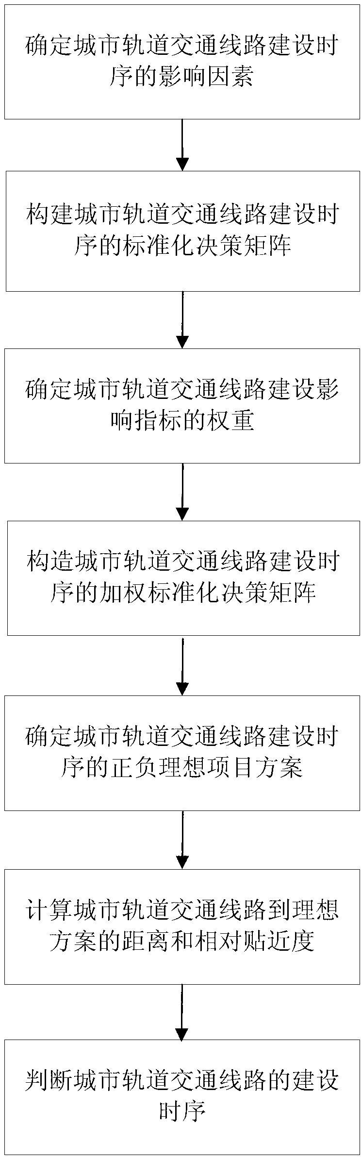 Automatic judgment method of construction time sequence of urban rail transit line