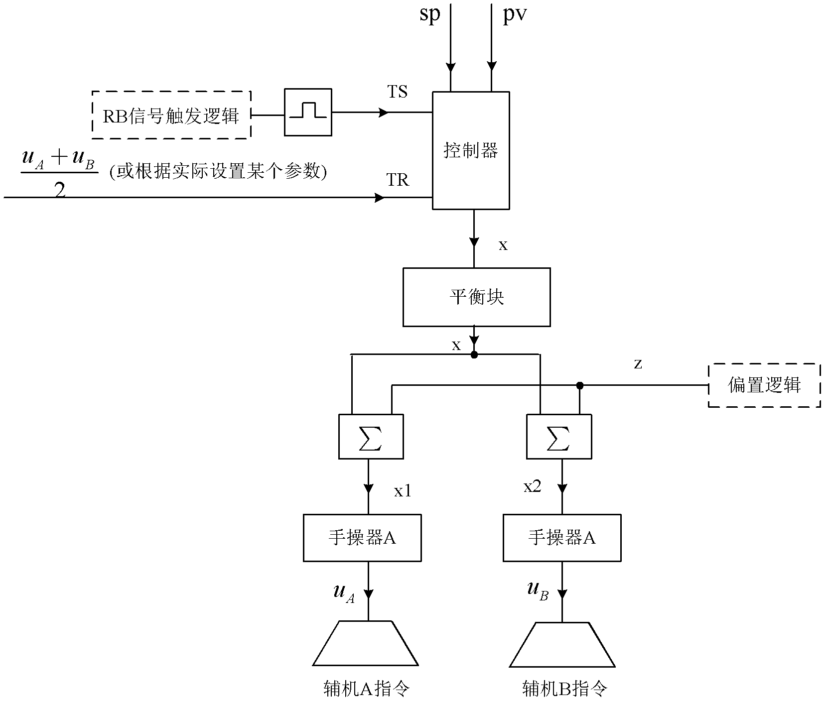 Control method of integral saturation resistance in auxiliary machine failure load reduction process