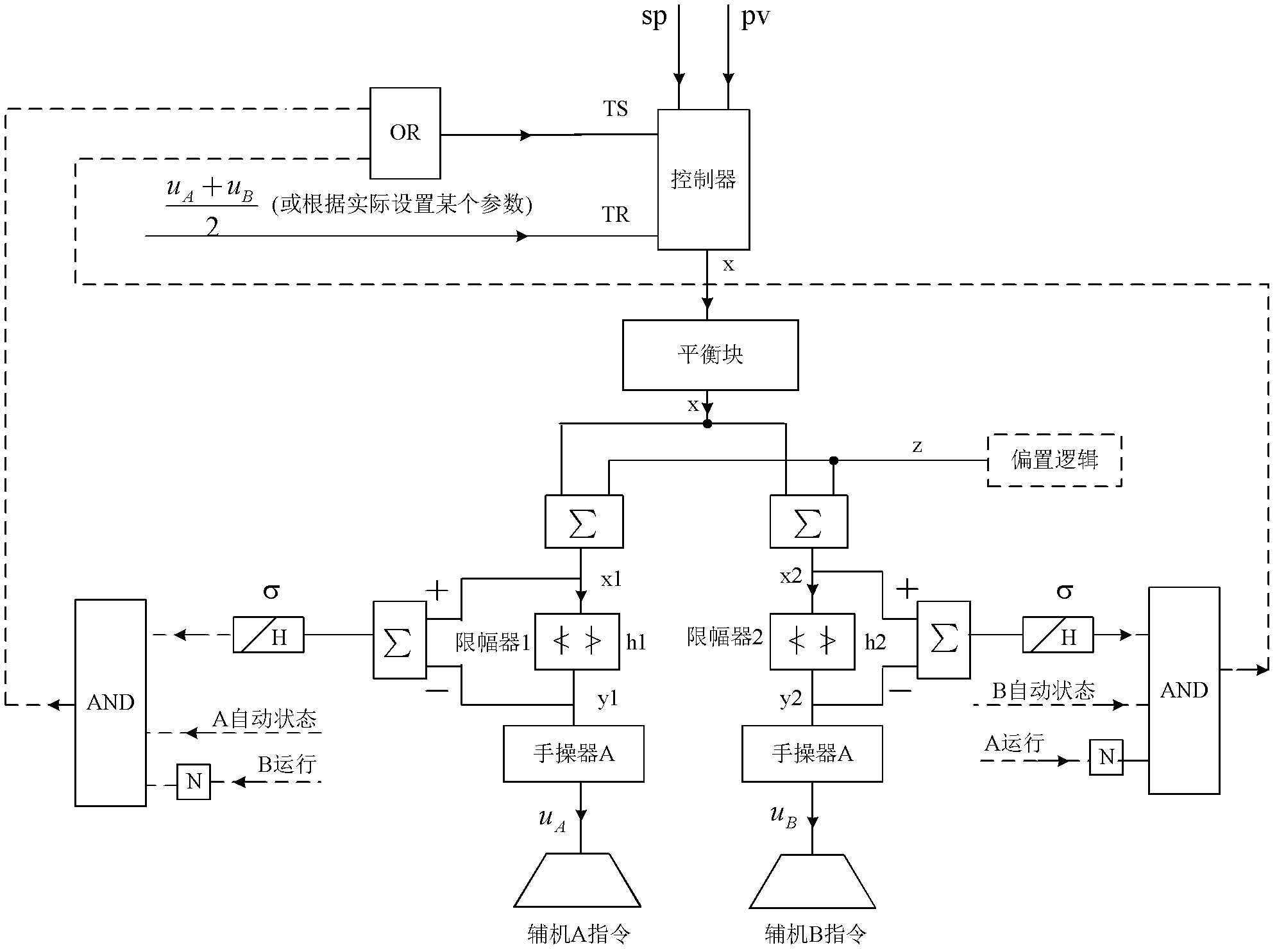 Control method of integral saturation resistance in auxiliary machine failure load reduction process