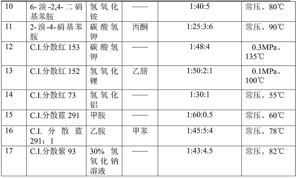 A kind of eco-friendly processing method of dyestuff or dyestuff intermediate