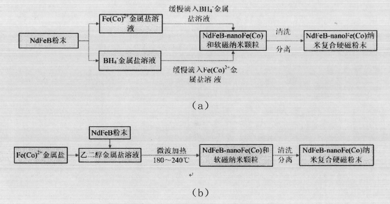 Exchange coupling dual-phase nano composite permanent magnet particles and preparation method thereof