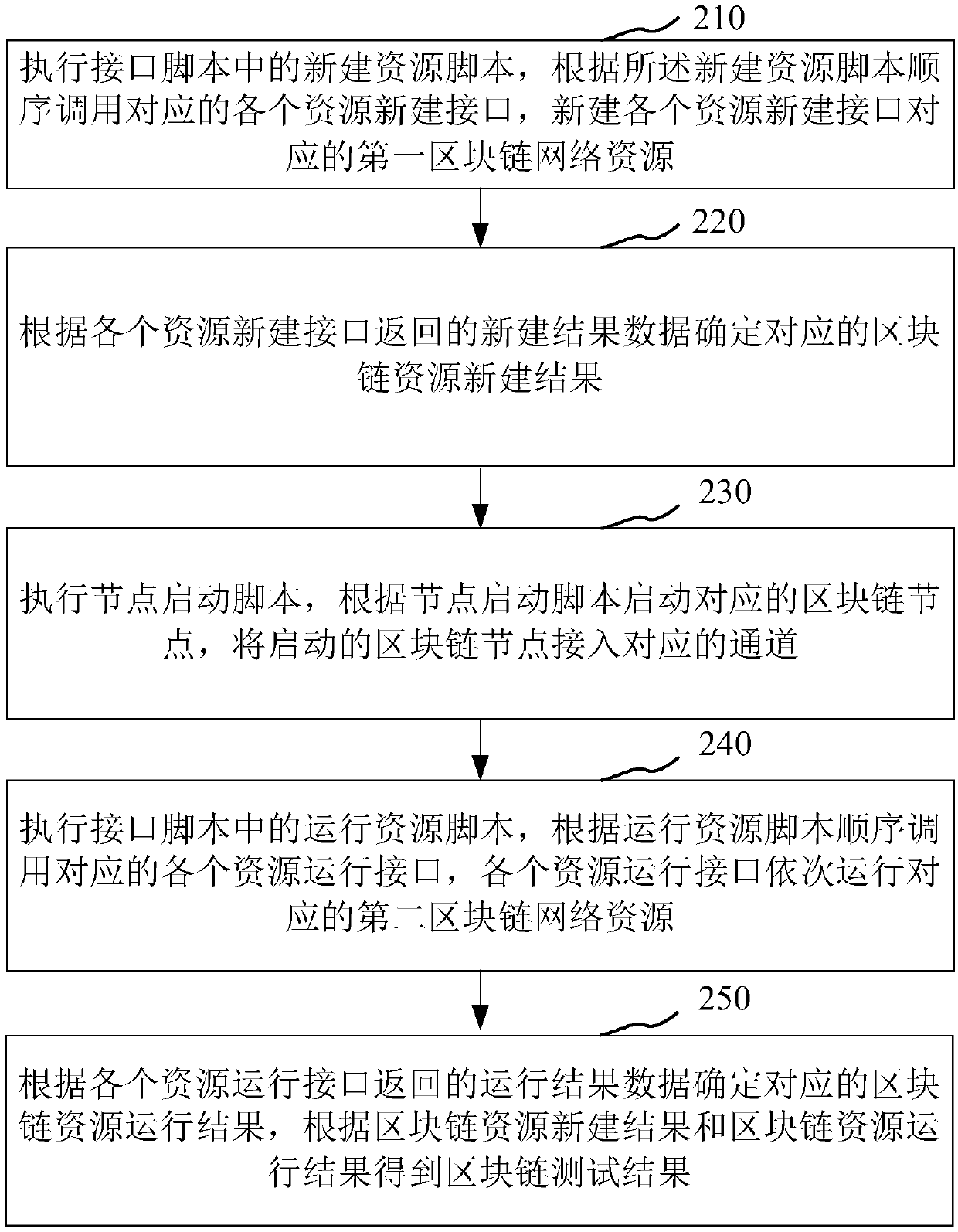 Block-chain-based automated test method and apparatus, computer device and storage medium