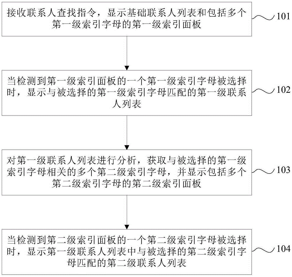 Contact person searching method and device and terminal device