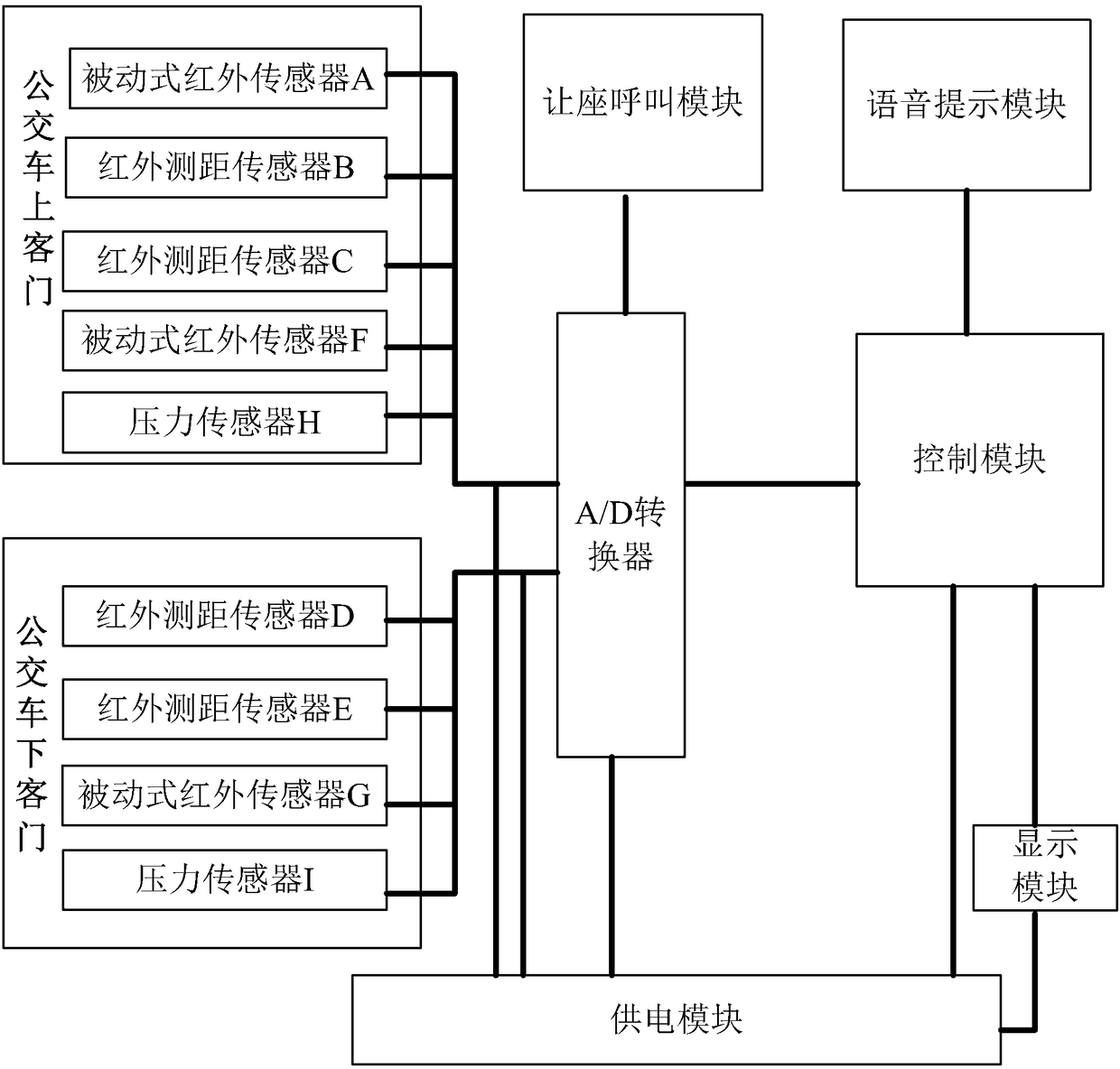 Method and system for intelligent bus operation