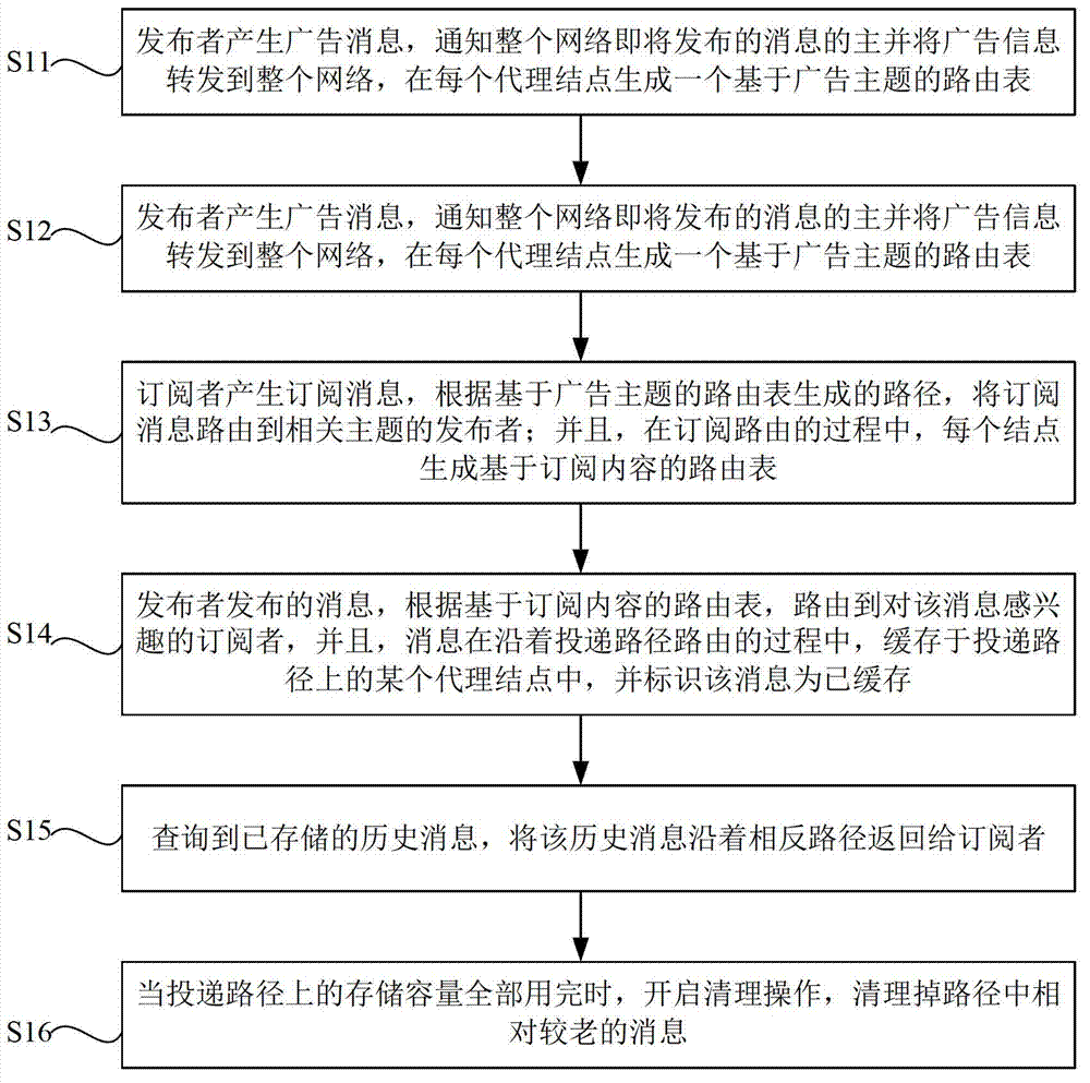 Publishing and subscription method capable of supporting message duration