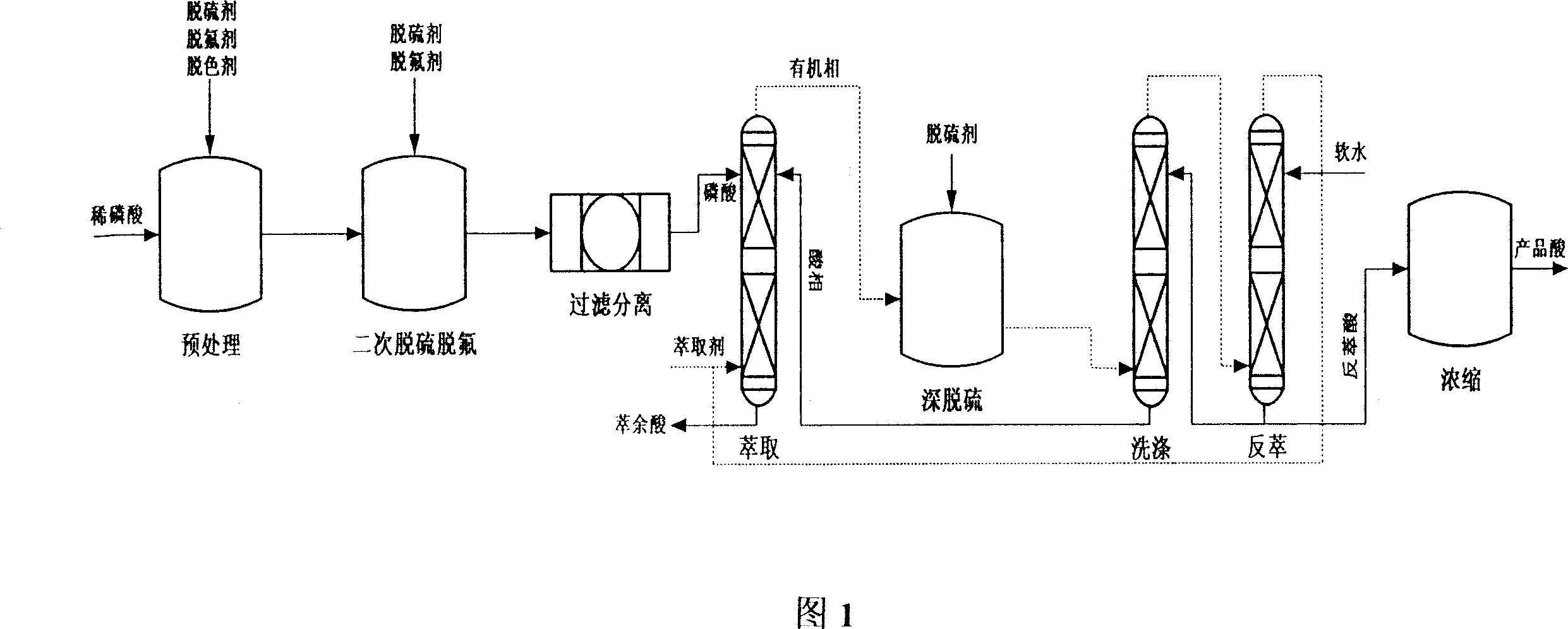 Method for preparing technical grade phosphoric acid, foodstuff grade phosphoric acid and phosphate using wet method and thin phosphoric acid