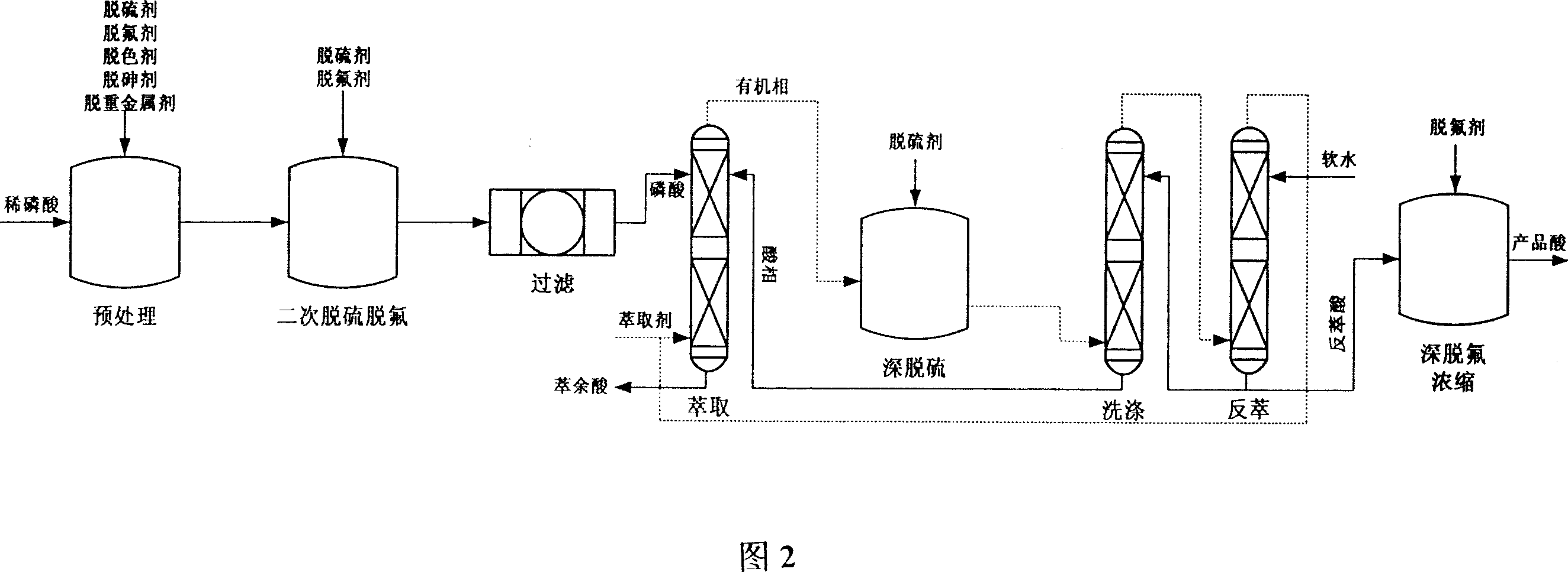 Method for preparing technical grade phosphoric acid, foodstuff grade phosphoric acid and phosphate using wet method and thin phosphoric acid